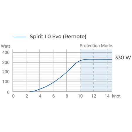 Epropulsion Spirit 1.0 EVO monteret på en båd